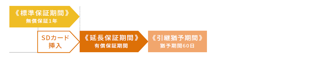 5.延長保証期間内に延長保証へ再加入