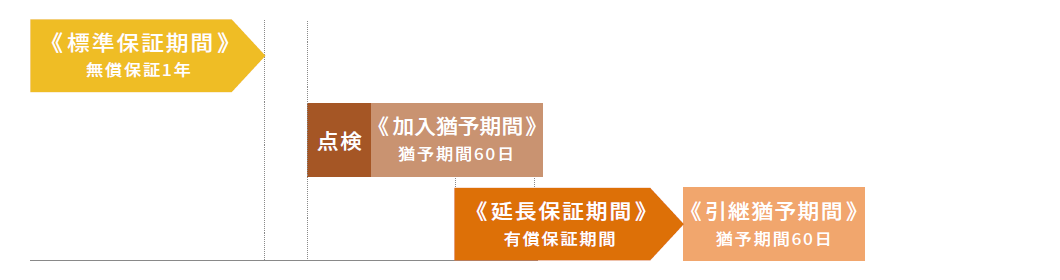 5.延長保証期間内に延長保証へ再加入