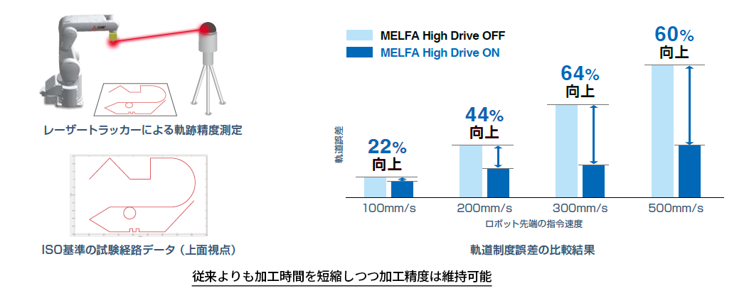 High Drive機能 ON/OFFによる軌跡精度の比較