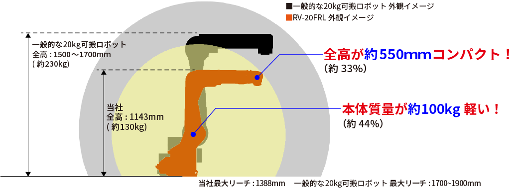 コンパクトな20kg可搬ロボット