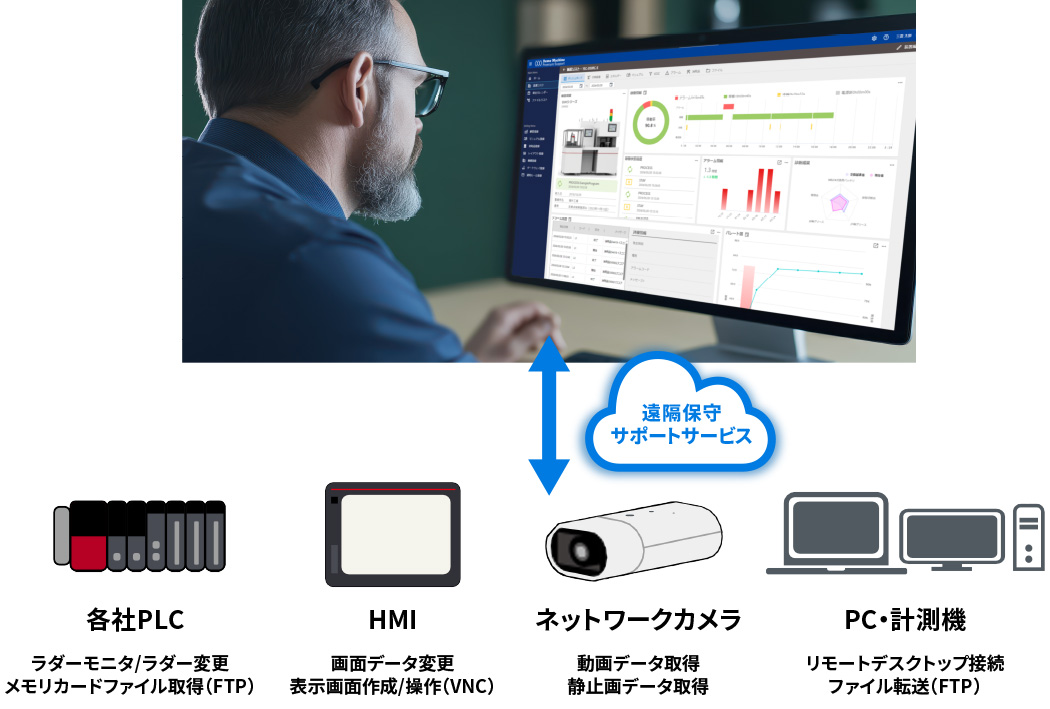 セキュアな接続を実現