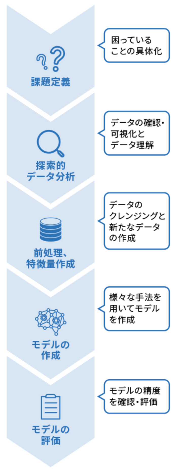 分析トレーニングフロー画像
