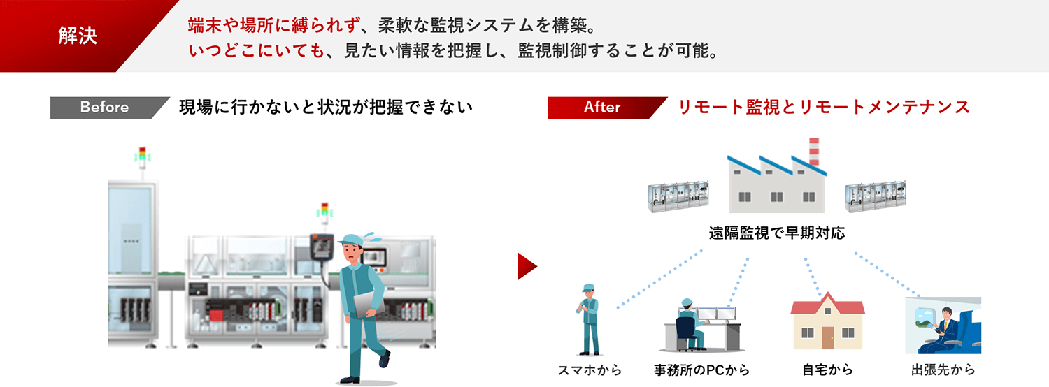 お困りごと① 現場に行かず遠隔監視したい。スマホやタブレットを活用し、現場の設備状態やトラブルを確認したい。