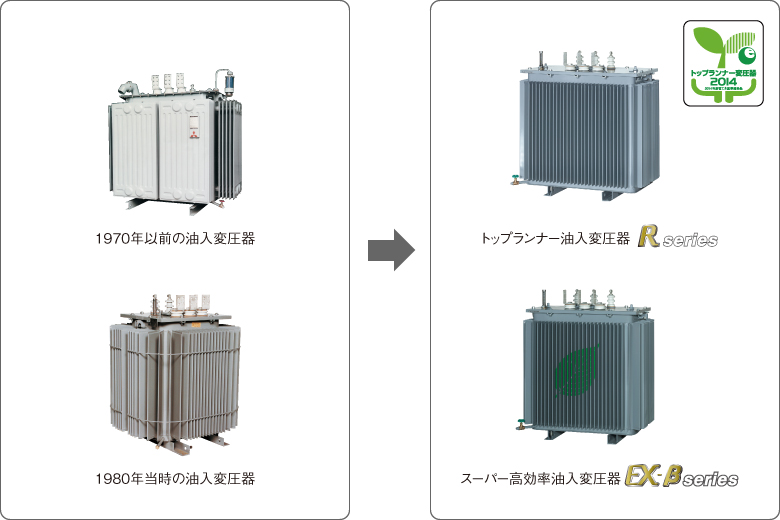 油入変圧器(旧形)から油入変圧器(現行)への更新例
