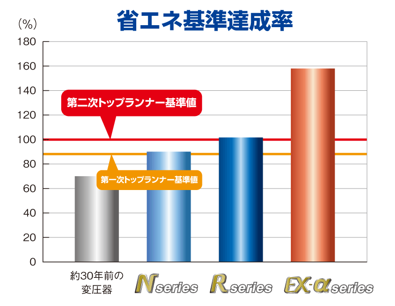 三相500kVA50Hz当社比較(負荷率40%)