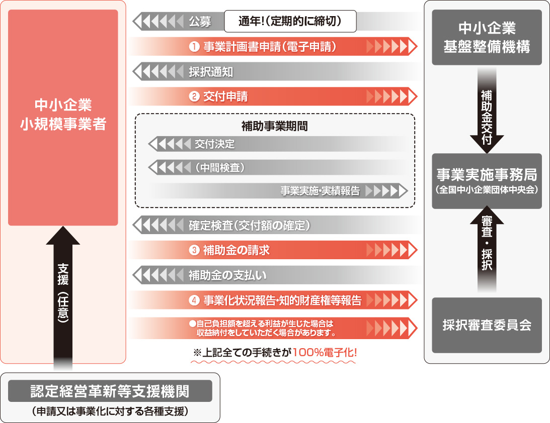 申請の流れ 説明図