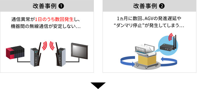 改善事例1 通信異常が1日のうち数回発生し、機器間の無線通信が安定しない… 改善事例2 1ヵ月に数回、AGVの発進遅延や“ダンマリ停止”が発生してしまう…