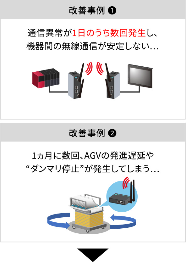 改善事例1 通信異常が1日のうち数回発生し、機器間の無線通信が安定しない… 改善事例2 1ヵ月に数回、AGVの発進遅延や“ダンマリ停止”が発生してしまう…