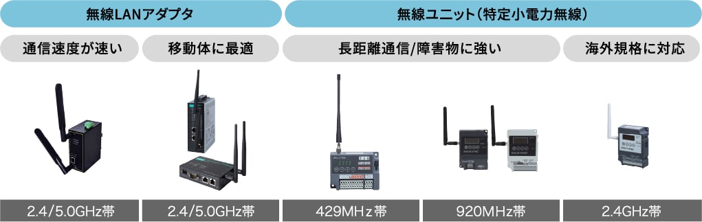 用途と現場の電波環境に合わせた最適な無線LAN機種(通信速度が速い、移動体に最適、長距離通信/障害物に強い、海外規格に対応) 周波数帯(2.4GHz~920MHz)