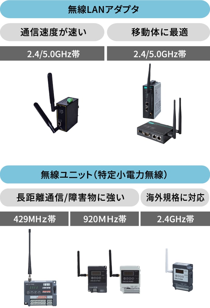 用途と現場の電波環境に合わせた最適な無線LAN機種(通信速度が速い、移動体に最適、長距離通信/障害物に強い、海外規格に対応) 周波数帯(2.4GHz~920MHz)