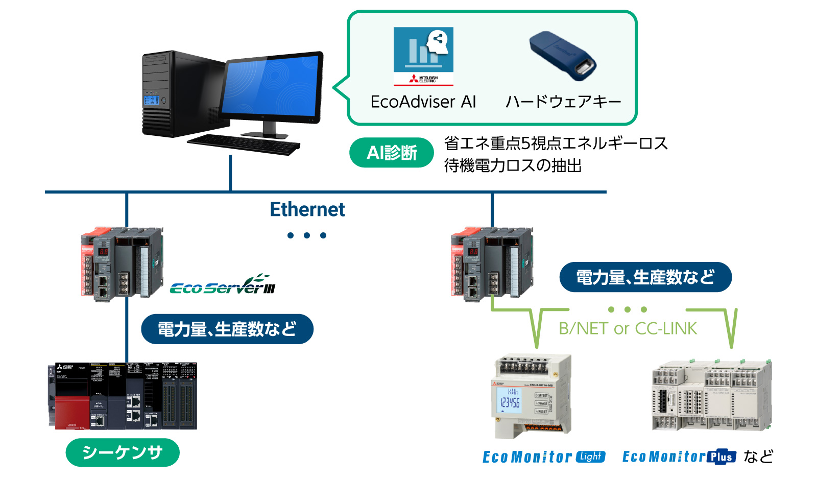 EcoAdviser AI+EcoServerⅢエネルギー管理システムによるAI診断