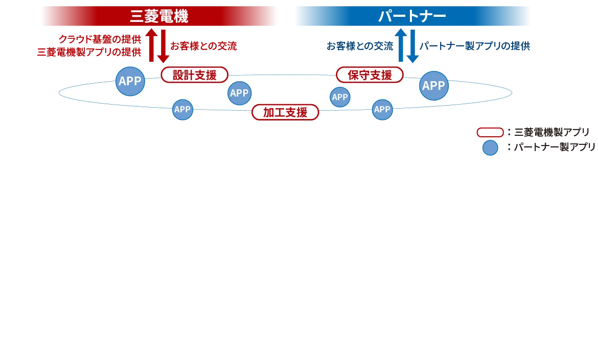 製造(エンジニアリングチェーン)