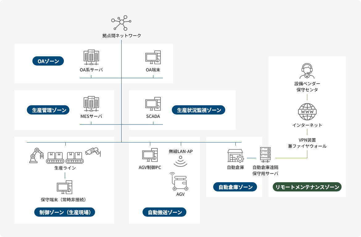 図1 想定工場におけるゾーン設定の例（工場セキュリティガイドラインより引用）