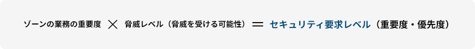ゾーンの業務の重要度 ✕ 脅威レベル（脅威を受ける可能性）= セキュリティ要求レベル（重要度・優先度）