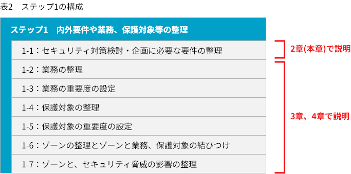 表2　ステップ1の構成