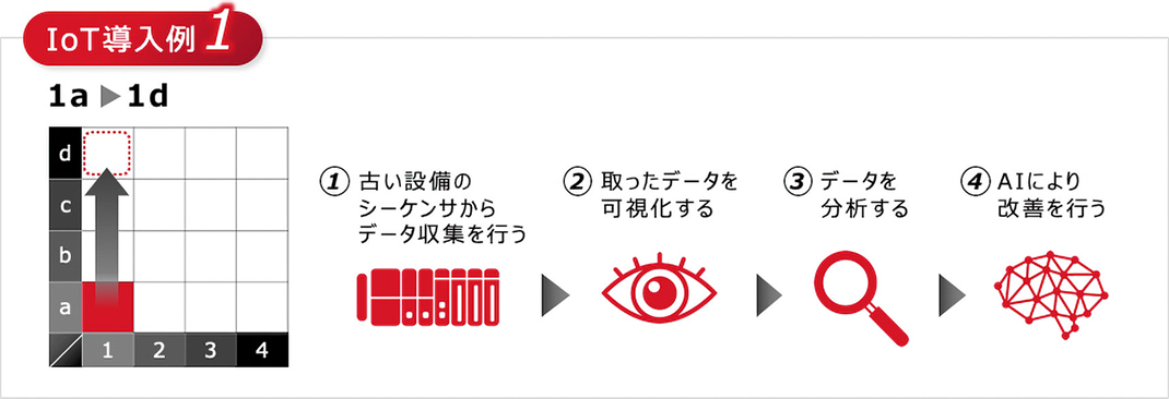 loT導入例1