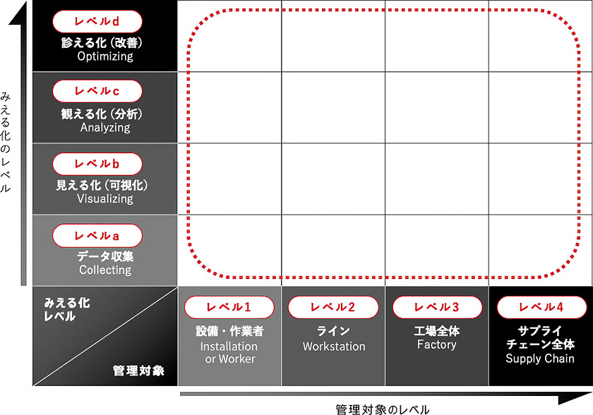 SMKL(Smart Manufacturing Kaizen Level)とは