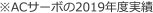 ※ACサーボの2019年度実績
