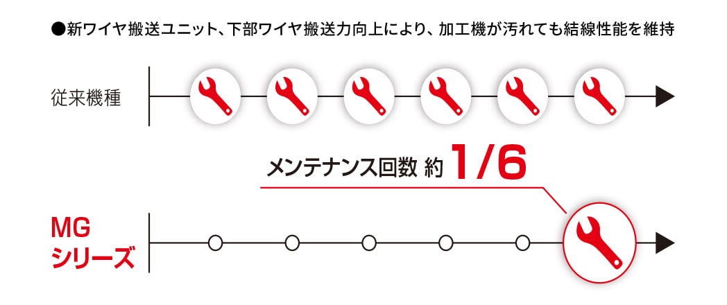 メンテナンス回数を6分の1に抑えられる自動結線機能
