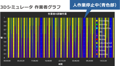 設備稼働中にワークを投入出来ず、作業ステーションが空かないため作業者のアイドリングロスが度々発生！