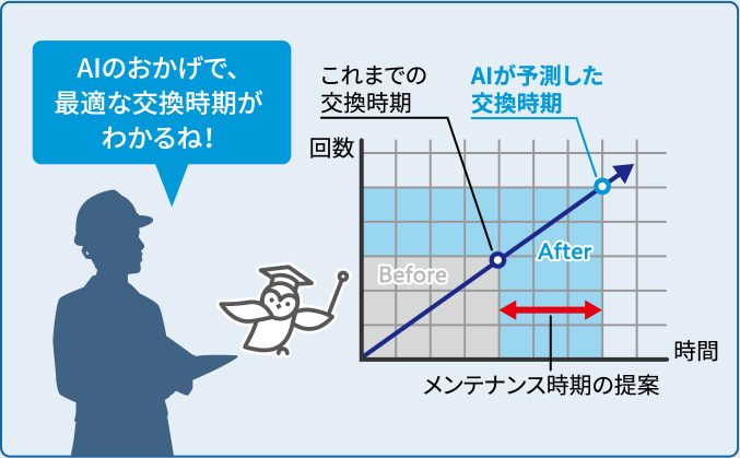 AIのおかげで、最適な交換時期がわかるね!