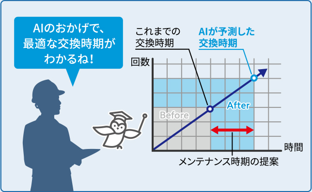 AIのおかげで、最適な交換時期がわかるね!