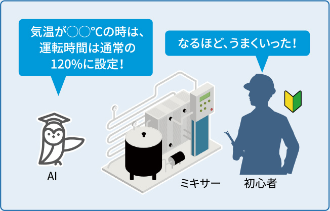 気温が◯◯℃の時は、運転時間は通常の120%に設定! なるほど、うまくいった!