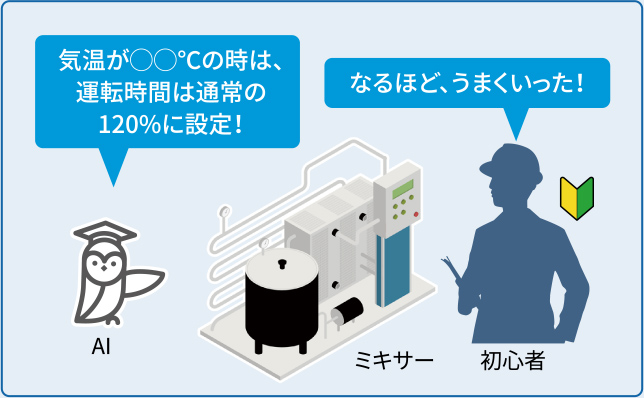 気温が◯◯℃の時は、運転時間は通常の120%に設定! なるほど、うまくいった!