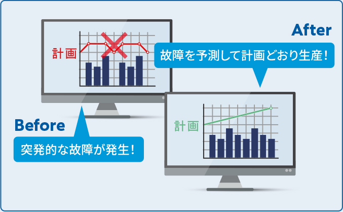 突発的な故障が発生! 故障を予測して計画どおり生産!