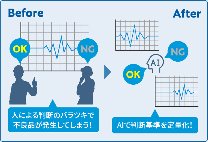 人による判断のバラツキで不良品が発生してしまう!