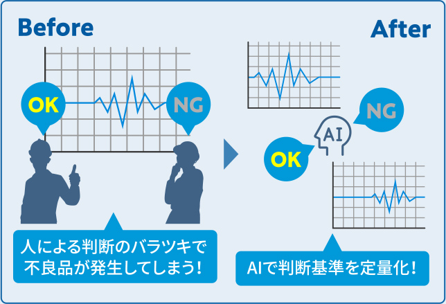 人による判断のバラツキで不良品が発生してしまう!