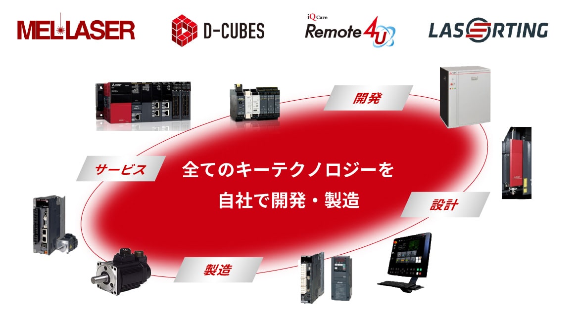 全てのキーテクノロジーを自社で開発・製造