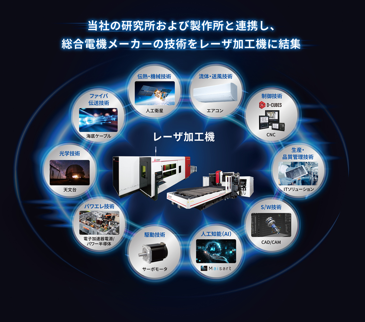 当社の研究所および製作所と連携し、総合電機メーカーの技術をレーザ加工機に結集